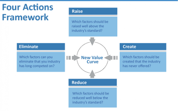 Blue Ocean Strategy. Four Actions Framework