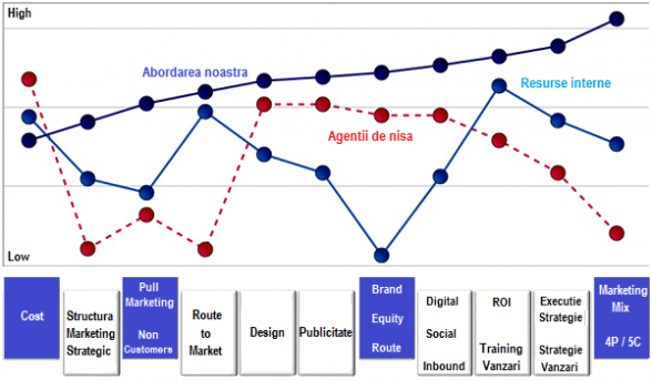 Diagrama evaluare Agentie Marketing