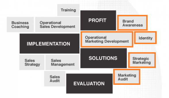 Externalizare Departament Marketing. Optimizare performante Departament