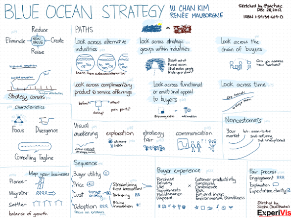 Harta Vizuala Blue Ocean Strategy