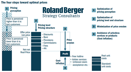 Price Strategy. Roland Berger Strategy Consultans Romania