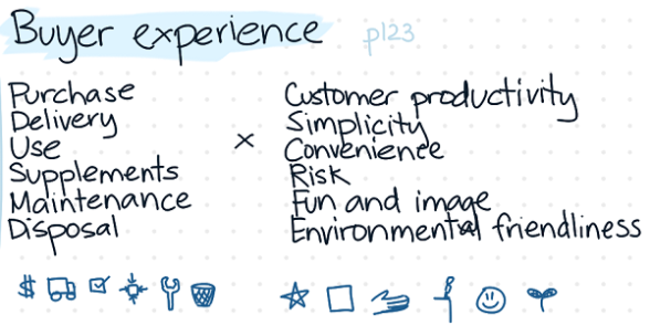 Customers experience