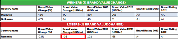 Romania Brand Value Change. Brand Finance 2013