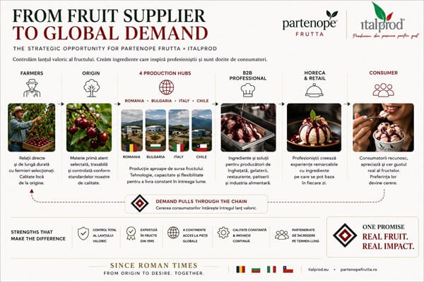 Audit B2B2C Italprod și Partenope Frutta: lanț valoric de la fermieri la consumator și cerere inversă SMALL