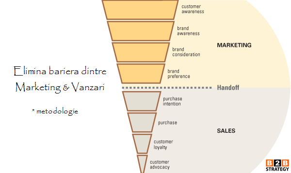 Training Vanzari vs Training Marketing Strategic. Metodologie