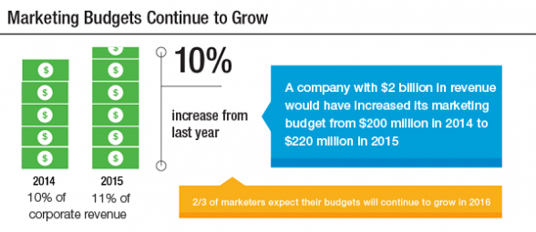 Bugetul de marketing in 2016